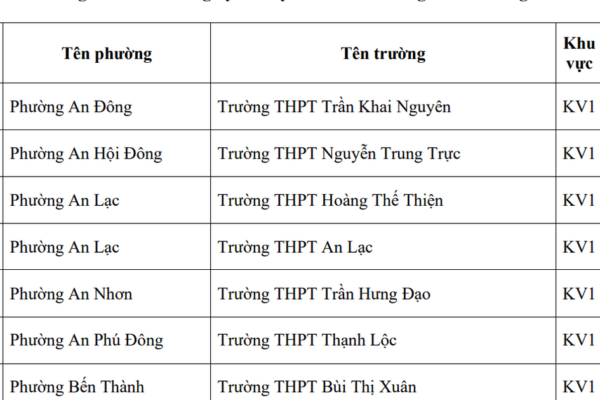 TPHCM công bố nguyện vọng 1 lớp 10: Hơn 70% học sinh có suất vào công lập