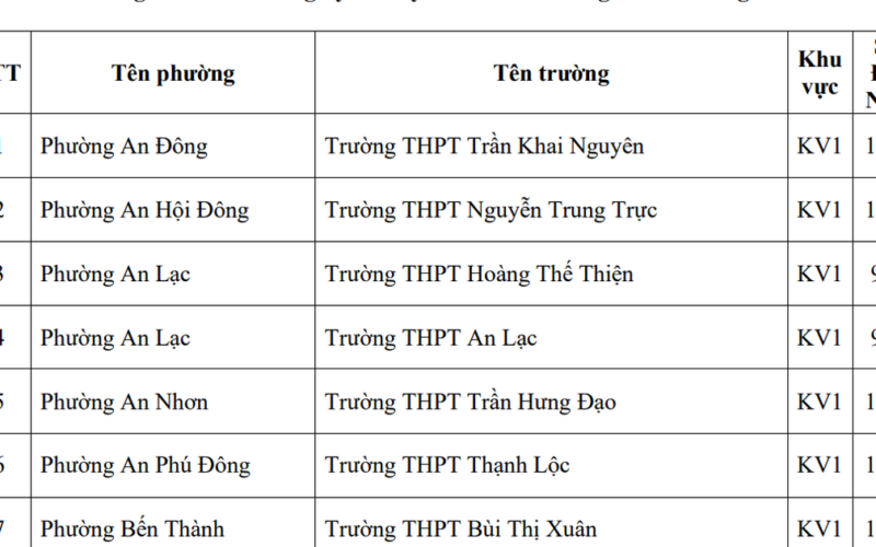 TPHCM công bố nguyện vọng 1 lớp 10: Hơn 70% học sinh có suất vào công lập