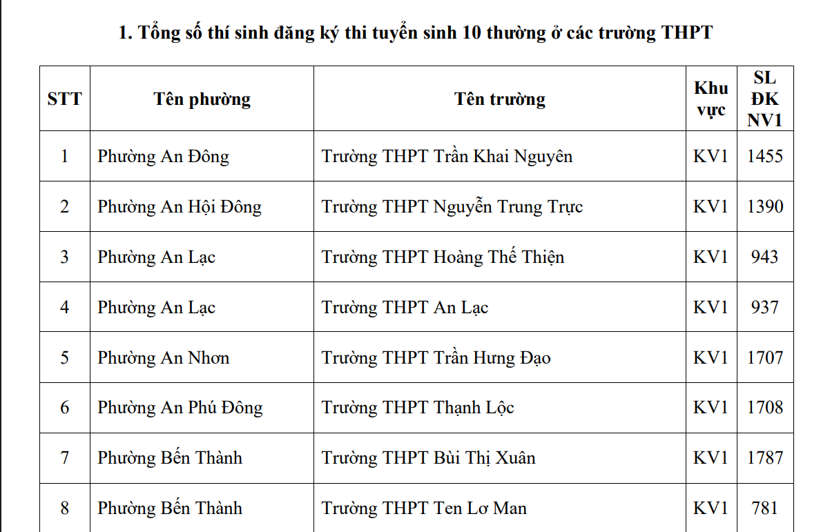 ky-thi-tuyen-sinh-lop-10-17778849847271967306264 TPHCM công bố nguyện vọng 1 lớp 10: Hơn 70% học sinh có suất vào công lập- Ảnh 1.