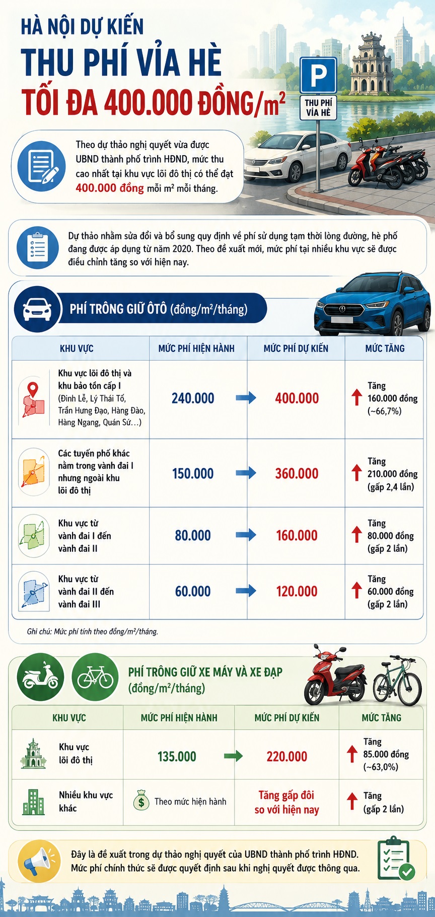 [Infographic] Hà Nội dự kiến thu phí vỉa hè tối đa 400.000 đồng/m2- Ảnh 1.