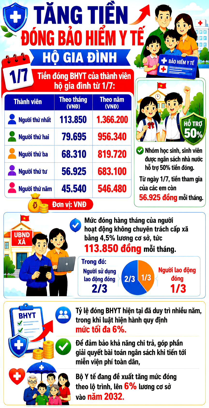 Tăng tiền đóng bảo hiểm y tế hộ gia đình khi tăng lương cơ sở từ 1/7- Ảnh 1.