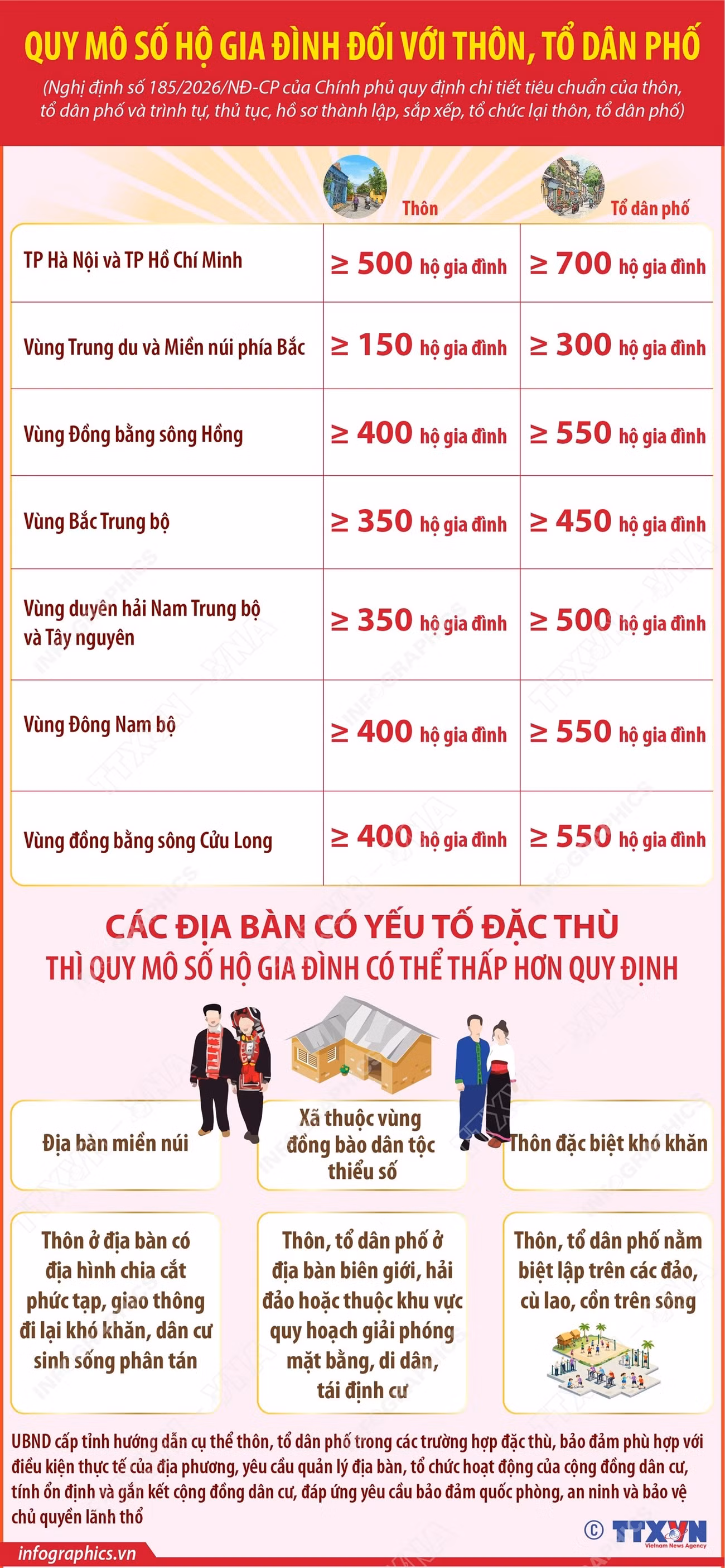 Quy mô số hộ gia đình đối với thôn, tổ dân phố