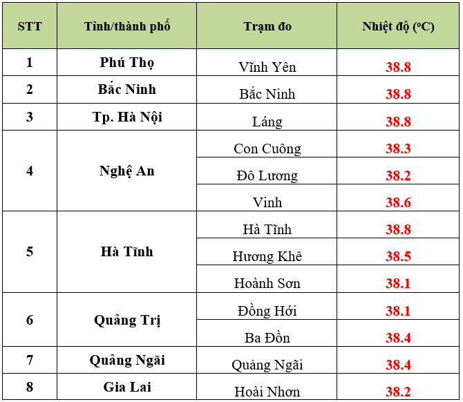 nhiet-do-do-thuc-1779619367694992878020 Nắng nóng đặc biệt gay gắt ở miền Bắc sẽ còn tiếp diễn - Ảnh 2.