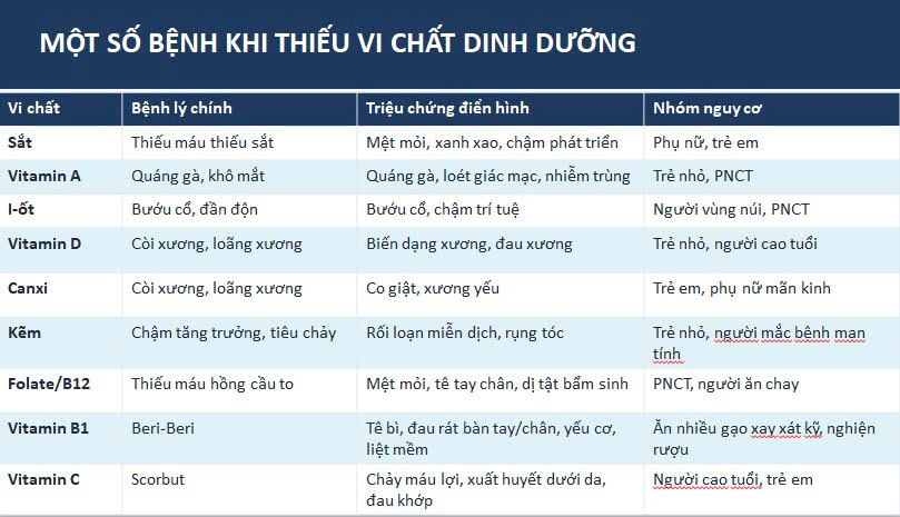 thieu-vi-chat-17800204359791646162873 Nghịch lý bữa ăn đủ đầy nhưng nhiều người Việt vẫn thiếu vi chất- Ảnh 2.