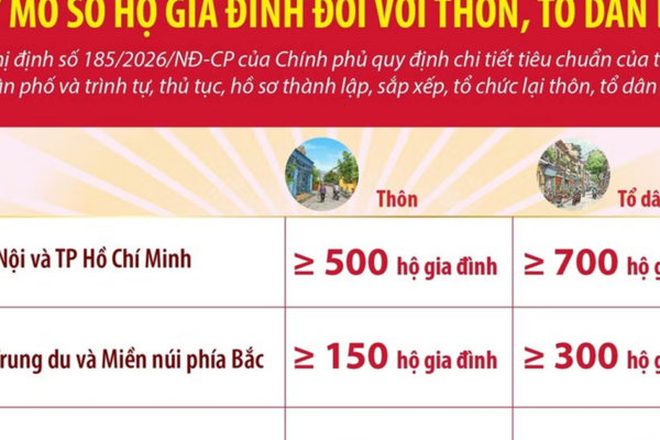 Quy mô số hộ gia đình đối với thôn, tổ dân phố