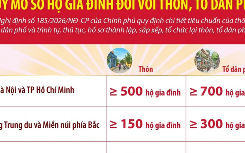 Quy mô số hộ gia đình đối với thôn, tổ dân phố